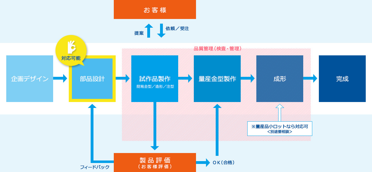 部品設計イメージ