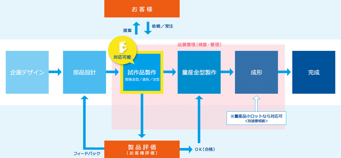 試作品製作イメージ