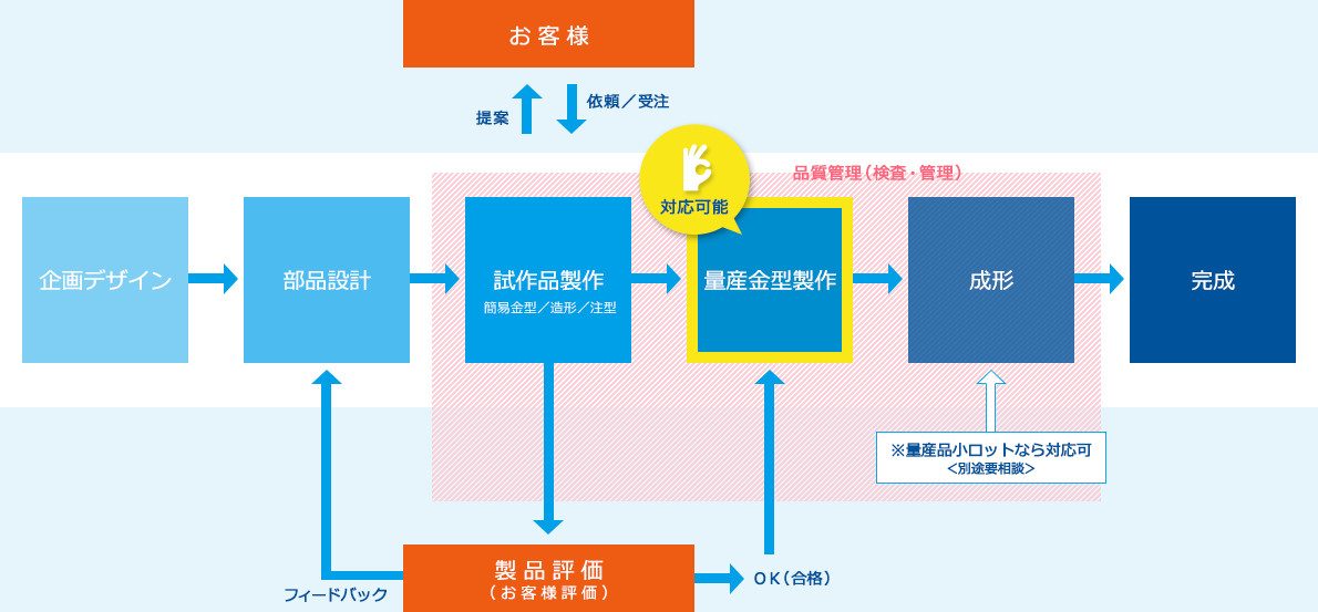 量産金型製作イメージ