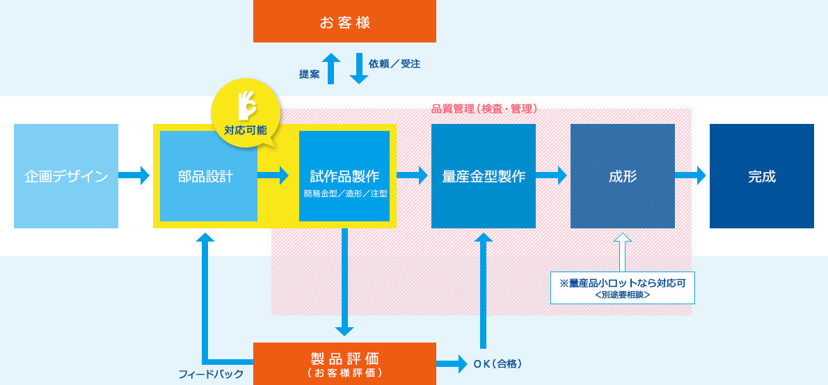 部品設計＋試作品製作イメージ