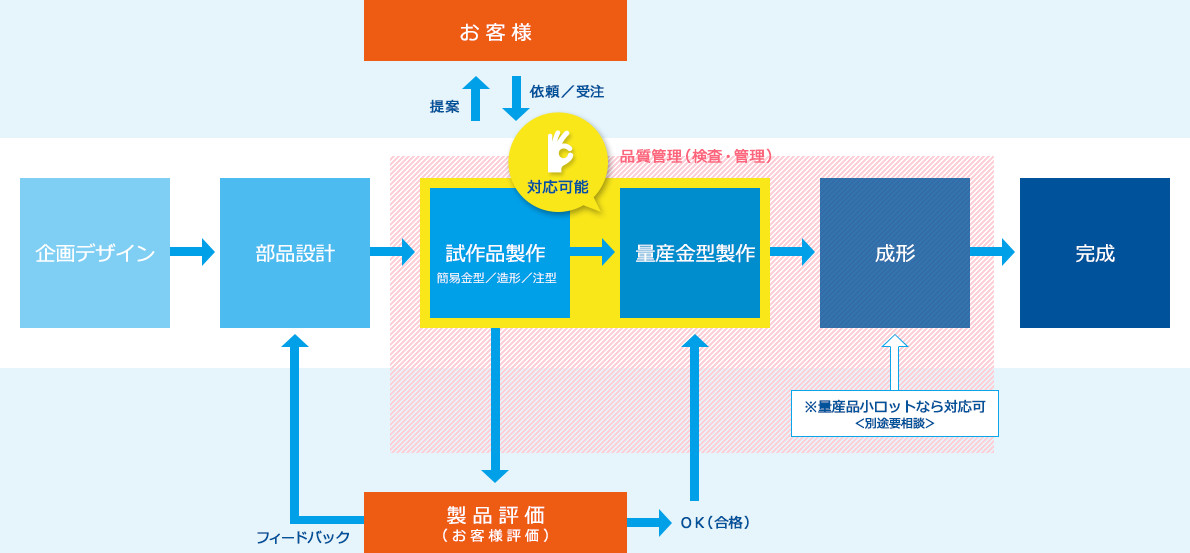 試作品＋量産金型製作イメージ