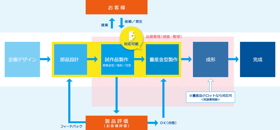 部品設計＋試作品＋量産金型製作イメージ