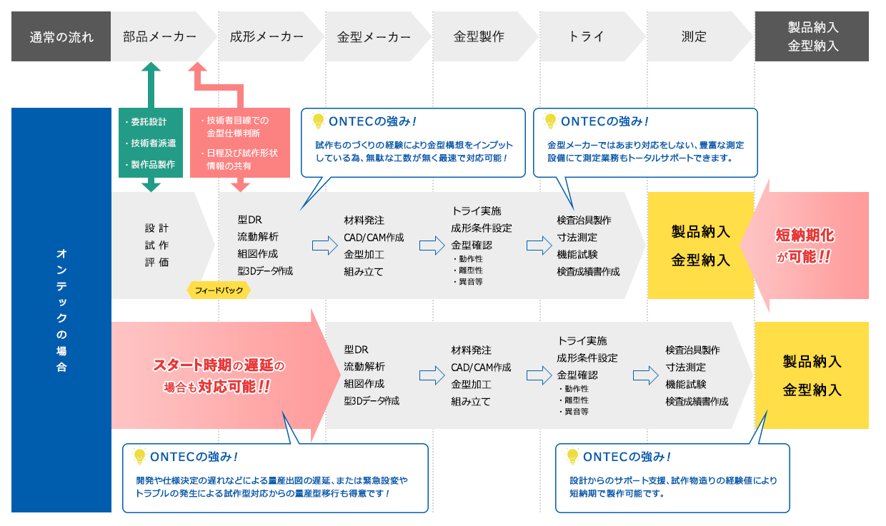 量産型初検納品までの流れの図